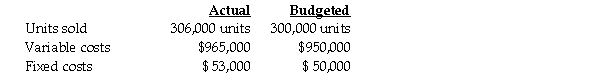<strong>Use the information below to answer the following question(s). Everclean Filter Corporation used the following data to evaluate their current operating system.The company sells items for $10 each and had used a budgeted selling price of $11 per unit. What is the static-budget variance of revenues?</strong> A)$60,000 favourable B)$240,000 favourable C)$240,000 unfavourable D)$6,000 favourable E)$6,000 unfavourable