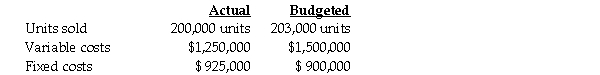 Caan Corporation used the following data to evaluate their current operating system.The company sells items for $20 each and used a budgeted selling price of $20 per unit. Required: Prepare a Level 1 static-budget variance analysis using a income statement in contribution margin format.Use the following three column headings: Actual Results,Static Budget,Static-budget Variance.