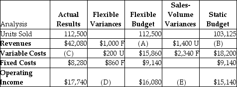 Nicholas Company manufacturers TVs.Some of the company's data was misplaced.Use the following information to replace the lost data: Required: a.What are the respective flexible-budget revenues (A)? b.What are the static-budget revenues (B)? c.What are the actual variable costs (C)? d.What is the total flexible-budget variance (D)? e.What is the total sales-volume variance (E)? f.What is the total static-budget variance?