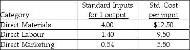 <strong>Use the information below to answer the following question(s). Tractor Corporation produces toy tractors.The company uses the following direct cost categories: Actual performance for the company is shown below: Actual output: 5,000 units Direct Materials: Direct Manufacturing Labour: Direct Marketing Labour: What are the efficiency variances for direct manufacturing labour and direct marketing labour,respectively?</strong> A)$25,000 favourable;$18,400 favourable B)$23,750 favourable;$12,650 unfavourable C)$25,000 unfavourable;$18,400 unfavourable D)$23,750 unfavourable;$12,650 unfavourable E)$23,750 favourable;$12,650 favourable