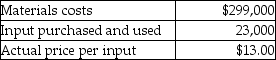 <strong>Use the information below to answer the following question(s). Tractor Corporation produces toy tractors.The company uses the following direct cost categories: Actual performance for the company is shown below: Actual output: 5,000 units Direct Materials: Direct Manufacturing Labour: Direct Marketing Labour: What are the efficiency variances for direct manufacturing labour and direct marketing labour,respectively?</strong> A)$25,000 favourable;$18,400 favourable B)$23,750 favourable;$12,650 unfavourable C)$25,000 unfavourable;$18,400 unfavourable D)$23,750 unfavourable;$12,650 unfavourable E)$23,750 favourable;$12,650 favourable