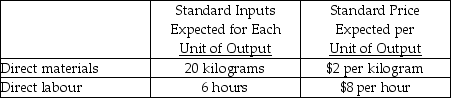 <strong>Use the information below to answer the following question(s). A company makes table lamps,for which the following standards have been developed: During January,production of 100 lamps was expected,but 110 lamps were actually completed.Direct materials purchased and used were 2,100 kilograms at an actual price of $2.20 per kilogram.Direct labour cost for the month was $5,310,and the actual pay per hour was $9.00. The direct-labour efficiency variance for the month of January is</strong> A)$630 unfavourable. B)$560 unfavourable. C)$630 favourable. D)$560 favourable. E)$70 favourable.