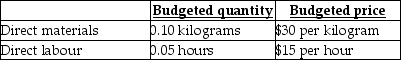 <strong>Use the information below to answer the following question(s). Robb Industries Inc.(RII),developed standard costs for direct material and direct labour.In 2016,RII estimated the following standard costs for one of their major products,the 10-litre plastic container. During June 2017,RII produced and sold 5,000 containers using 490 kilograms of direct materials at an average actual cost per kilogram of $32 and 250 direct manufacturing labour-hours at an average actual wage of $15.25 per hour. June's direct manufacturing labour efficiency variance is</strong> A)$62.50 unfavourable. B)$62.50 favourable. C)$128.00 unfavourable. D)$128.00 favourable. E)neither favourable nor unfavourable.