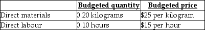 <strong>Use the information below to answer the following question(s). Sawyer Industries Inc.(SII),developed standard costs for direct material and direct labour.In 2016,SII estimated the following standard costs for one of their major products,the 30-litre heavy-duty plastic container. During July 2017,SII produced and sold 10,000 containers using 2,200 kilograms of direct materials at an average actual cost per kilogram of $24 and 1,050 direct manufacturing labour hours at an average actual wage of $14.75 per hour. July's direct material rate variance is</strong> A)$2,800 favourable. B)$2,200 favourable. C)$5,000 unfavourable. D)$2,200 unfavourable. E)$2,000 favourable.