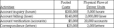 Use the information below to answer the following question(s). Fran Ferry Company had the following activities,pooled costs,and physical flow of driver units.The company uses activity-based costing. The above activities are used by departments A and B as follows: -How much of the account billing cost will be assigned to Department B?