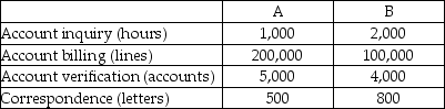 Use the information below to answer the following question(s). Fran Ferry Company had the following activities,pooled costs,and physical flow of driver units.The company uses activity-based costing. The above activities are used by departments A and B as follows: -How much of the account billing cost will be assigned to Department B?