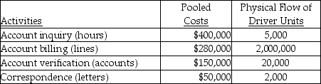 Use the information below to answer the following question(s). Bill Cobb Corporation had the following activities,pooled costs,and physical flow of driver units.The company uses activity-based costing. The above activities are used by departments X and Y as follows: -How much of the account verification cost will be assigned to Department Y?