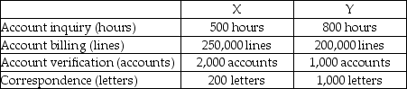 Use the information below to answer the following question(s). Bill Cobb Corporation had the following activities,pooled costs,and physical flow of driver units.The company uses activity-based costing. The above activities are used by departments X and Y as follows: -How much of the account verification cost will be assigned to Department Y?