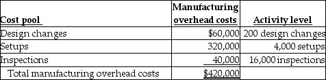 Answer the following question(s)using the information below. Wallace Printing has contracts to complete weekly supplements required by forty-six customers.For the year 2016,manufacturing overhead cost estimates total $420,000 for an annual production capacity of 10 million pages. For 2016 Wallace Printing decided to evaluate the use of additional cost pools.After analyzing manufacturing overhead costs,it was determined that number of design changes,setups,and inspections are the primary manufacturing overhead cost drivers.The following information was gathered during the analysis: During 2016,two customers,Wayward Insurance and Hapless Systems,are expected to use the following printing services: -Using pages printed as the only overhead cost driver,what is the manufacturing overhead cost estimate for Hapless Systems during 2016?