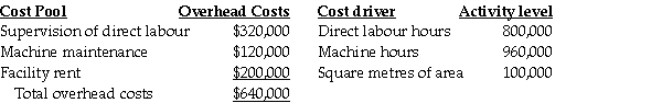 Answer the following questions using the information below: Gregory Enterprises has identified three cost pools to allocate overhead costs.The following estimates are provided for the coming year: The accounting records show the Mossman Job consumed the following resources: -If Gregory Enterprises uses a simple cost system based on direct labour hours then what amount of indirect costs will be allocated to the Mossman job?
