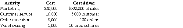 The Marionettes Company is noted for an exceptionally impressive line of Mardi Gras masks.Marionettes has established the following selling and distribution support activity-cost pools and their corresponding activity drivers for the year 2012: Required: a.Determine the activity cost driver rate for each of the four selling and distribution activities. b.Under what circumstances is it appropriate to use each of the activity cost drivers? c.Describe at least one possible negative behavioral consequence for each of the four activity cost drivers.