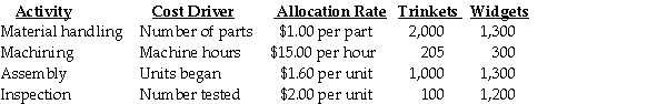 A company manufactures household items sold at trade shows.The items,classified as either Trinkets or Widgets are manufactured on a common assembly line.Although different direct materials are used,the direct labour cost is the same for each product line. The plant-wide rate for allocating manufacturing overhead to its products is no longer acceptable.The production manager has heard about activity-based costing and has assembled some information for use in changing the cost system to a cost driver concept. With the help of the accounting department,the manager has been able to establish the following relationships between production costs and some of the indirect manufacturing activities for August,along with the production data for the two product lines: Direct costs: Required: Using activity-based costing determine the total production cost of each of the two product lines for August and the cost per unit assuming all units started were completed.