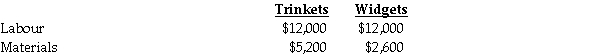 A company manufactures household items sold at trade shows.The items,classified as either Trinkets or Widgets are manufactured on a common assembly line.Although different direct materials are used,the direct labour cost is the same for each product line. The plant-wide rate for allocating manufacturing overhead to its products is no longer acceptable.The production manager has heard about activity-based costing and has assembled some information for use in changing the cost system to a cost driver concept. With the help of the accounting department,the manager has been able to establish the following relationships between production costs and some of the indirect manufacturing activities for August,along with the production data for the two product lines: Direct costs: Required: Using activity-based costing determine the total production cost of each of the two product lines for August and the cost per unit assuming all units started were completed.