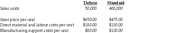 Come-On-In Manufacturing produces two types of entry doors: Deluxe and Standard.The assignment basis for support costs has been direct labour dollars.For 2012,Come-On-In compiled the following data for the two products: Last year,Come-On-In Manufacturing purchased an expensive robotics system to allow for more decorative door products in the deluxe product line.The CFO suggested that an ABC analysis could be valuable to help evaluate a product mix and promotion strategy for the next sales campaign.She obtained the following ABC information: Required: