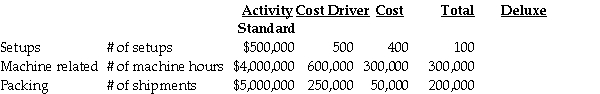 Come-On-In Manufacturing produces two types of entry doors: Deluxe and Standard.The assignment basis for support costs has been direct labour dollars.For 2012,Come-On-In compiled the following data for the two products: Last year,Come-On-In Manufacturing purchased an expensive robotics system to allow for more decorative door products in the deluxe product line.The CFO suggested that an ABC analysis could be valuable to help evaluate a product mix and promotion strategy for the next sales campaign.She obtained the following ABC information: Required: