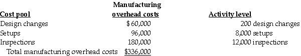 Whitman Printing Ltd.has contracts to complete weekly supplements required by its' customers.For the current year,manufacturing overhead cost estimates total $336,000 for an annual production capacity of 12 million pages. Whitman Printing decided to evaluate the use of additional cost pools.After analyzing manufacturing overhead costs,it was determined that number of design changes,setups,and inspections are the primary manufacturing overhead cost drivers.The following information was gathered during the analysis: Two customers,Money Managers and Hospital Systems,are expected to use the following printing services: Pages are a direct cost at $0.03 per page.Design costs per job average $1,000 and $1,200 for Money Managers and Hospital Systems,respectively.Whitman Printing sets prices at $0.10 per page plus 120% of design costs. Assume that all costs are variable. Required: Prepare income statements in contribution margin format for both customers using: a.Traditional (simple)costing with overhead applied on a page capacity basis b.Activity-based costing c.How much a page should Money Managers be charged if Whitman Printing wants to breakeven on this customer? Assume that manufacturing overhead costs are fixed and that they are allocated to customers based on pages sold as a percentage of production capacity;and,that design costs are also fixed.
