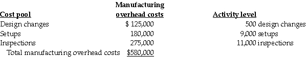 Rogers Printing Ltd.has contracts to complete weekly supplements required by its' customers.For the current year,manufacturing overhead cost estimates total $580,000 for an annual production capacity of 14,500,000 pages. Rogers Printing decided to evaluate the use of additional cost pools.After analyzing manufacturing overhead costs,it was determined that number of design changes,setups,and inspections are the primary manufacturing overhead cost drivers.The following information was gathered during the analysis: Two customers,Jackson Sports and Beaufort Travel,are expected to use the following printing services: Pages are a direct cost at $0.02 per page.Design costs per job average $1,500 and $1,700 for Jackson Sports and Beaufort Travel,respectively.Rogers Printing sets prices at $0.11 per page plus 120% of design costs. Assume that all costs are variable. Required: Prepare income statements in contribution margin format for both customers using: a.Traditional (simple)costing with overhead applied on a page capacity basis b.Activity-based costing c.How much a page should Jackson Sports be charged if Rogers Printing wants to breakeven on this customer? Assume that manufacturing overhead costs are fixed and that they are allocated to customers based on pages sold as a percentage of production capacity;and,that design costs are also fixed.