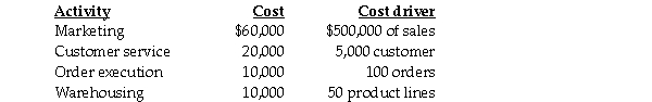 The Guy Fawkes Company is noted for an exceptionally impressive line of Mardi Gras masks.Guy Fawkes has established the following selling and distribution support activity-cost pools and their corresponding activity drivers for the current year: Required: a.Determine the activity-cost-driver rate for each of the four selling and distribution activities. b.Under what circumstances is it appropriate to use each of the activity-cost drivers? c.Describe at least one possible negative behavioral consequence for each of the four activity-cost drivers.