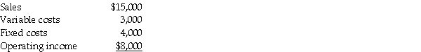 Combs,Inc. ,reports the following information for September: Required: If sales double in October,what is the projected operating income?