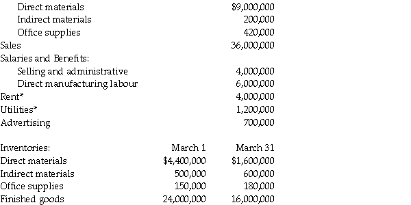 The following information is taken from the records of Britton Company for March: Purchases: * Of these costs,60 percent are assigned to manufacturing and 40 percent to selling and administration. Required: a.Prepare a schedule of cost of goods manufactured. b.Prepare an income statement for the month. c.Compute the prime costs using a two-part production costing system,conversion costs,and indirect manufacturing costs.