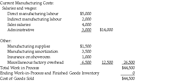 Farley Muffler Inc.received the following monthly report from its newly hired accountant,who quit after only a week on the job. Required: a.Prepare a cost of goods manufactured schedule. b.Prepare an income statement in good form.