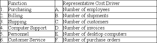 The list of representative cost drivers in the right column below are randomized with respect to the list of functions in the left column. That is, they do not match. Required: Match each business function with its representative cost driver.