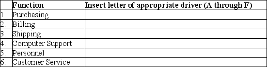 The list of representative cost drivers in the right column below are randomized with respect to the list of functions in the left column. That is, they do not match. Required: Match each business function with its representative cost driver.