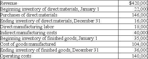 Answer the following questions using the information below: For last year, Lewisburn Manufacturing reported the following: -What was Lewisburn's gross margin (or gross profit)?