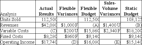 Nicholas Company manufacturers TVs. Some of the company's data was misplaced. Use the following information to replace the lost data: Required: a. What are the respective flexible-budget revenues (A)? b. What are the static-budget revenues (B)? c. What are the actual variable costs (C)? d. What is the total flexible-budget variance (D)? e. What is the total sales-volume variance (E)? f. What is the total static-budget variance?