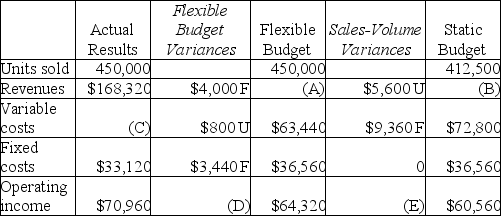 <strong>Answer the following questions using the information below: Manash Company manufactures tires. Some of the company's data was misplaced. Use the following information to replace the lost data: What is the total sales-volume variance (E)?</strong> A)$14,960 unfavorable B)$5,600 unfavorable C)$3,760 favorable D)$14,960 favorable