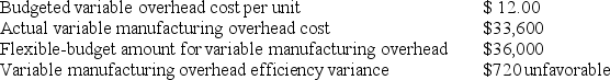 <strong>Answer the following questions using the information below: Brown Corporation manufactured 3,000 chairs during June. The following variable overhead data pertain to June: What is the variable overhead spending variance?</strong> A)$1,680 unfavorable B)$2,400 favorable C)$2,400 unfavorable D)$3,120 favorable