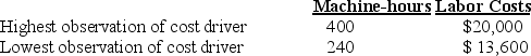 <strong>Answer the following questions using the information below: The Delmonico Company uses the high-low method to estimate the cost function. The information for 2011 is provided below: What is the constant for the estimating cost equation?</strong> A)$4,000 B)$13,600 C)$16,000 D)$20,000
