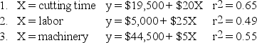 Arfaei Company manufactures chairs. Because the efforts of manufacturing are approximately equal between labor and machinery, management is considering other possible cost drivers. By considering different cost drivers, it is anticipated that the estimating process can be improved. The following cost estimating equations with their r<sup>2</sup> values have been determined for 20X5: Required: a. Which equation should be selected for the analysis? b. What other factors should be included in the selection of the estimating equation?