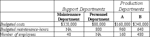 <strong>Answer the following questions using the information below: Jake's Battery Company has two service departments, Maintenance and Personnel. Maintenance Department costs of $320,000 are allocated on the basis of budgeted maintenance-hours. Personnel Department costs of $80,000 are allocated based on the number of employees. The costs of operating departments A and B are $160,000 and $240,000, respectively. Data on budgeted maintenance-hours and number of employees are as follows: Using the step-down method, what amount of Maintenance Department cost will be allocated to Department B if the service department with the highest percentage of interdepartmental support service is allocated first? (Round up)</strong> A)$64,000 B)$85,333 C)$114,667 D)$128,000