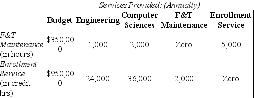 Gotham University offers only high-tech graduate-level programs. Gotham has two principal operating departments, Engineering and Computer Sciences, and two support departments, Facility and Technology Maintenance and Enrollment Services. The base used to allocate facility and technology maintenance is budgeted total maintenance hours. The base used to allocate enrollment services is number of credit hours for a department. The Facility and Technology Maintenance budget is $350,000, while the Enrollment Services budget is $950,000. The following chart summarizes budgeted amounts and allocation-base amounts used by each department: Required: Prepare a schedule which allocates service department costs using the step-down method with the sequence of allocation based on the highest-percentage support concept. Compute the total amount of support costs allocated to each of the two principal operating departments, Engineering and Computer Sciences.