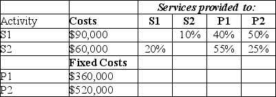 Campaign Printing has two service departments, S1 and S2, and two production departments, P1 and P2. The data for May were as follows: Required: a. Set up algebraic equations in linear form for each activity. b. Determine total costs for each department by solving the equations from part (a)using the reciprocal method.
