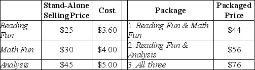 Answer the following questions using the information below: Buzz's Educational Software Outlet sells two or more of the video games as a single package. Managers are keenly interested in individual product-profitability figures. Information pertaining to three bundled products and the stand-alone prices is as follows: -Using the incremental method for revenue allocation, what amount of revenue will be allocated to Reading Fun in the first package (Reading Fun & Math Fun)? Assume Reading Fun is the primary product, followed by Math Fun, and then Analysis.