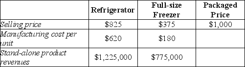 Answer the following questions using the information below: The Appliance Store sells a refrigerator and a freezer as a single package for $1,000. Other data are in the chart below. -Using the stand-alone method with stand-alone product revenues as the weight for revenue allocation, what amount will be allocated to the refrigerator?