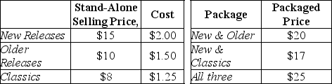 Max's Movie Store encounters revenue-allocation decisions with its bundled product sales. Here, two or more of the movie videos are sold as a single package. Managers at Max's are keenly interested in individual product-profitability figures. Information pertaining to its three bundled products and the stand-alone selling prices of its individual products is as follows: Required: a. With selling prices as the weights, allocate the $25 packaged price of All Three to the three videos using the stand-alone revenue-allocation method. b. Allocate the $25 packaged price of All Three to the three types of videos using the incremental revenue-allocation method. Assume New Releases is the primary product, followed by Older Releases, and then Classics.
