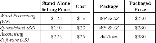 Software For You encounters revenue-allocation decisions with its bundled product sales. Here, two or more units of the software are sold as a single package. Managers at Software For You are keenly interested in individual product-profitability figures. Information pertaining to its three bundled products and the stand-alone selling prices of its individual products is as follows: Required: a. Using the stand-alone revenue-allocation method, allocate the $380 packaged price of All Three to the three software products b. Allocate the $380 packaged price of All Three to the three software products using the incremental revenue-allocation method. Assume Word Processing is the primary product, followed by Spreadsheet, and then Accounting Software.