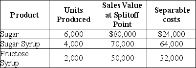Sugar Cane Company processes sugar cane into three products. During May, the joint costs of processing were $240,000. Production and sales value information for the month were as follows: Required: Determine the amount of joint cost allocated to each product if the sales value at splitoff method is used.