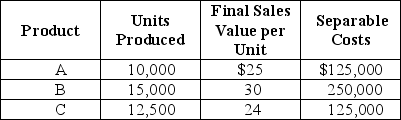 Calamata Corporation processes a single material into three separate products A, B, and C. During September, the joint costs of processing were $300,000. Production and sales value information for the month were as follows: Required: Determine the amount of joint cost allocated to each product if the constant gross-margin percentage NRV method is used.