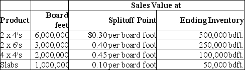 Oregon Lumber processes timber into four products. During January, the joint costs of processing were $280,000. There was no inventory at the beginning of the month. Production and sales value information for the month is as follows: Required: Determine the value of ending inventory if the sales value at splitoff method is used for product costing. Round to 3 decimal places when necessary.