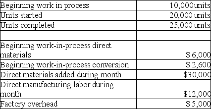 Jordana Woolens is a manufacturer of wool cloth. The information for March is as follows: Beginning work in process was half converted as to labor and overhead. Direct materials are added at the beginning of the process. All conversion costs are incurred evenly throughout the process. Ending work in process was 60% complete. Required: Prepare a production cost worksheet using the weighted-average method. Include any necessary supporting schedules.