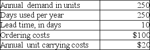 For supply item ABC, Andrews Company has been ordering 125 units based on the recommendation of the salesperson who calls on the company monthly. A new purchasing agent has been hired by the company who wants to start using the economic-order-quantity method and its supporting decision elements. She has gathered the following information: Required: Determine the EOQ, average inventory, orders per year, average daily demand, reorder point, annual ordering costs, and annual carrying costs.