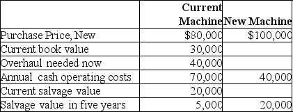 EIF Manufacturing Company needs to overhaul its drill press or buy a new one. The facts have been gathered, and they are as follows: Required: Which alternative is the most desirable with a current required rate of return of 20%? Show computations, and assume no taxes.