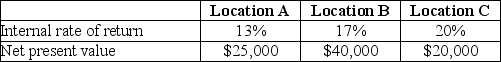 Retail Outlet is looking for a new location near a shopping mall. It is considering purchasing a building rather than leasing, as it has done in the past. Three retail buildings near a new mall are available but each has its own advantages and disadvantages. The owner of the company has completed an analysis of each location that includes considerations for the time value of money. The information is as follows: The owner does not understand how the location with the highest percentage return has the lowest net present value. Required: Explain to the owner what is (are)the probable cause(s)of the comparable differences.