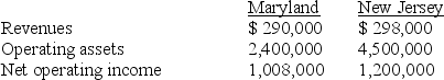 <strong>Wacker Company has two regional offices. The data for each are as follows: What is the Maryland Division's return on investment?</strong> A)0.42 B)0.54 C)0.96 D)4.12