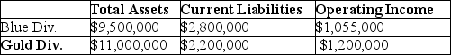 <strong>Springfield Corporation, whose tax rate is 40%, has two sources of funds: long-term debt with a market value of $8,000,000 and an interest rate of 8%, and equity capital with a market value of $12,000,000 and a cost of equity of 12%. Springfield has two operating divisions, the Blue division and the Gold division, with the following financial measures for the current year: Calculate EVA® for the Gold Division.</strong> A)($283,200) B)($82,560) C)$196,800 D)$397,440