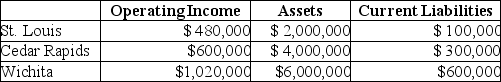 <strong>Answer the following questions using the information below: Waldorf Company has two sources of funds: long-term debt with a market and book value of $5 million issued at an interest rate of 12%, and equity capital that has a market value of $4 million (book value of $2 million). Waldorf Company has profit centers in the following locations with the following operating incomes, total assets, and current liabilities. The cost of equity capital is 12%, while the tax rate is 25%. What is the EVA® for St. Louis?</strong> A)$127,870 B)$163,730 C)$196,270 D)$360,000